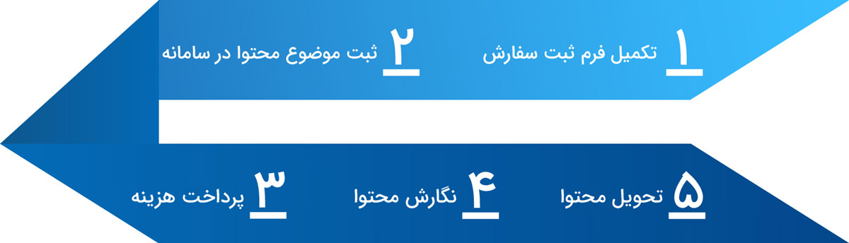 مراحل گام به گام ثبت سفارش محتوا در سایت
               کُدُ سئو