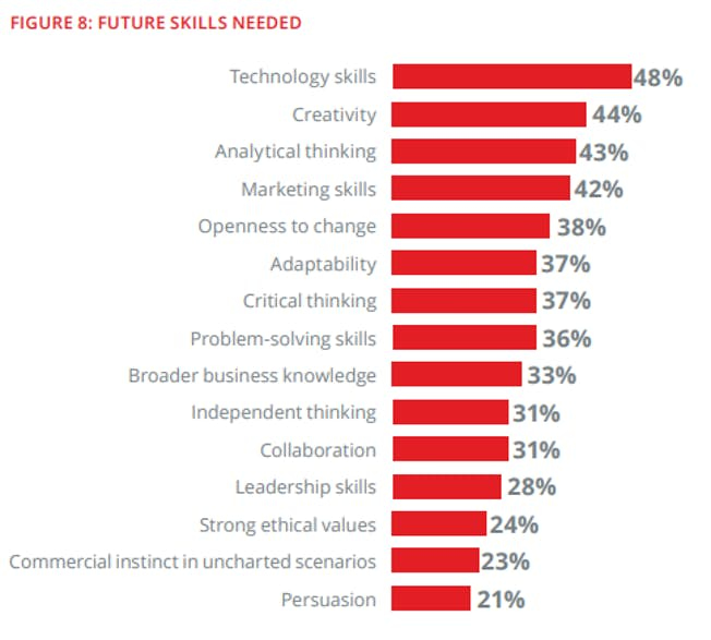مهارت های اصلی مورد نیاز برای یک دیجیتال مارکتر چیست
