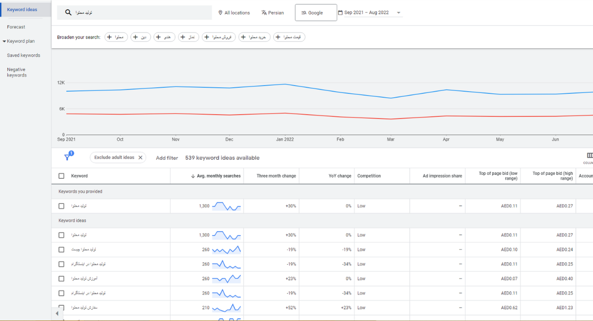 ابزار Keyword Planner گوگل - بهترین راه برای انتخاب موضوع برای تولید محتوا