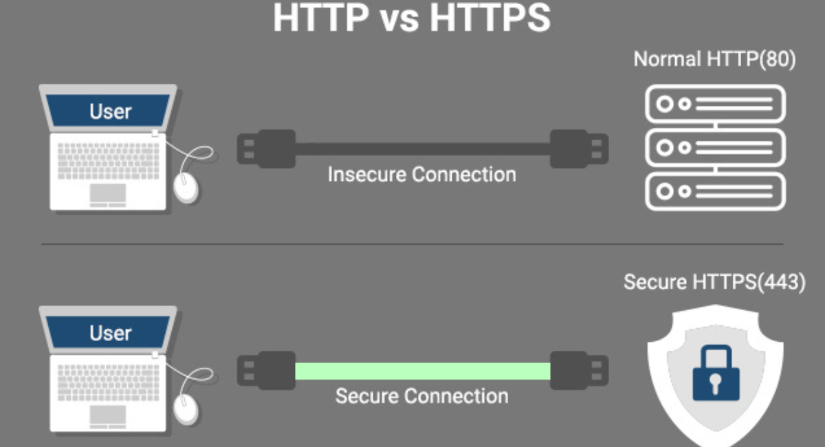 استفاده از SSL  در وب سایت